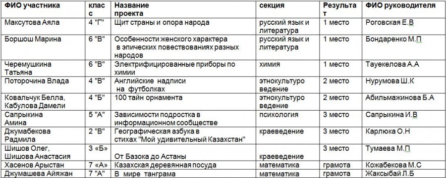 Поздравляем призеров городского конкурса детских исследовательских работ и творческих проектов «Зерде»